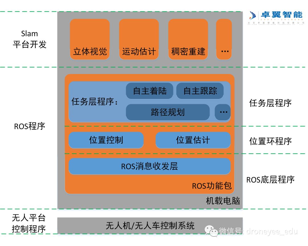 無(wú)人機(jī)教育及科研系統(tǒng)