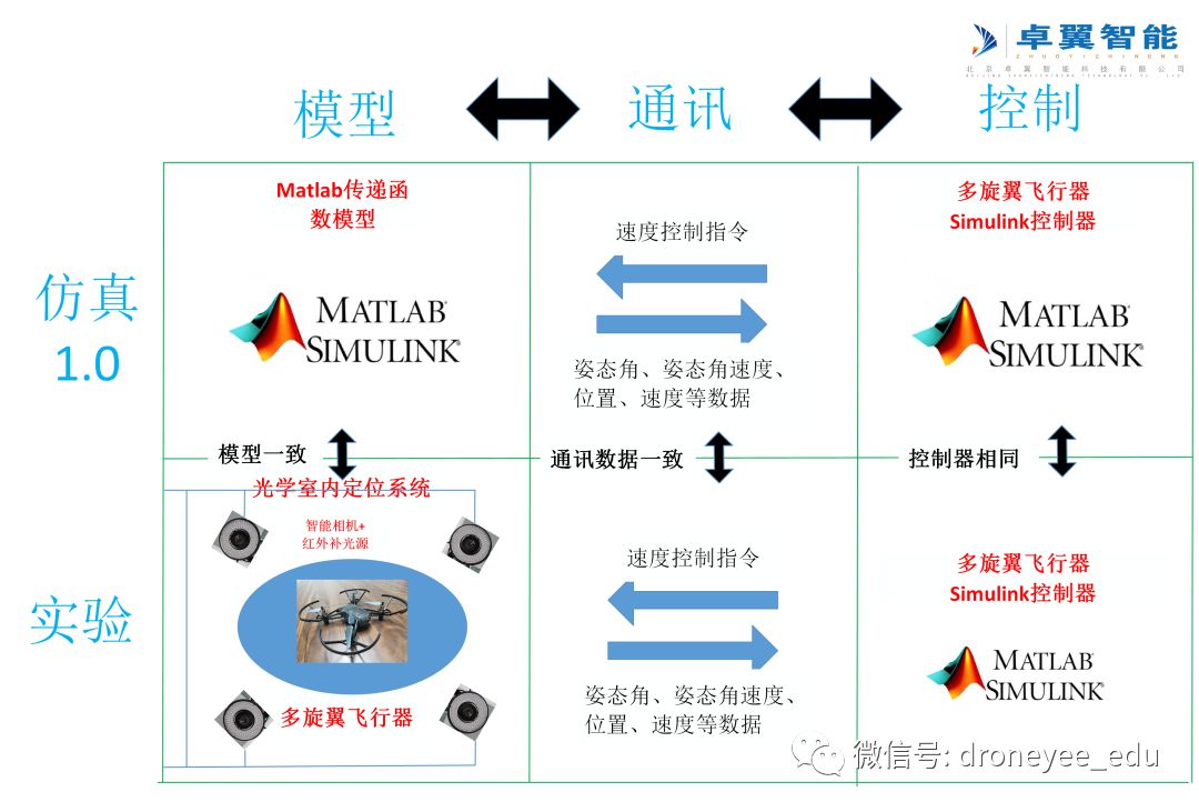 無(wú)人機(jī)教育及科研系統(tǒng)