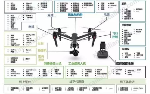 一篇文章帶你讀懂無人機產(chǎn)業(yè)鏈