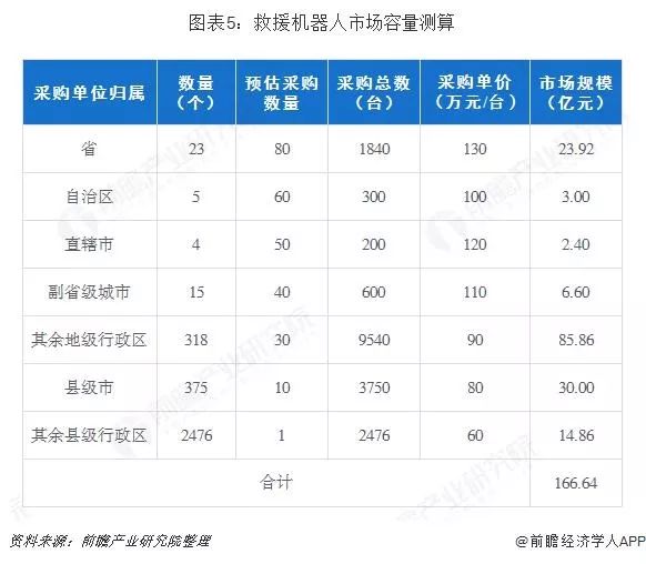 無(wú)人機(jī)和機(jī)器人在應(yīng)急救援領(lǐng)域的應(yīng)用，未來(lái)可期