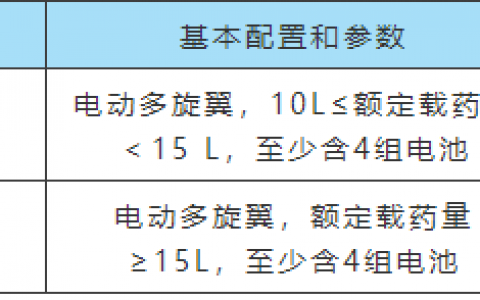 寧夏回族自治區(qū)2018年農(nóng)用植保無人機補貼政策