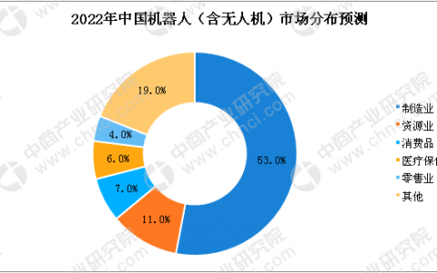 中國無人機(jī)市場需求增加 2022年民用無人機(jī)市場規(guī)模將破千億