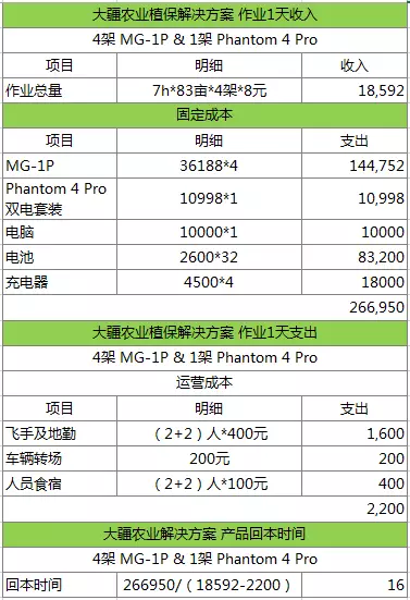 大疆農(nóng)業(yè)植保機作業(yè)1天收入