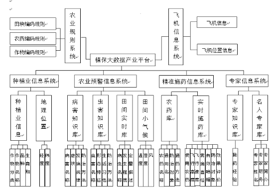 植保大數(shù)據(jù)庫(kù)總體框架