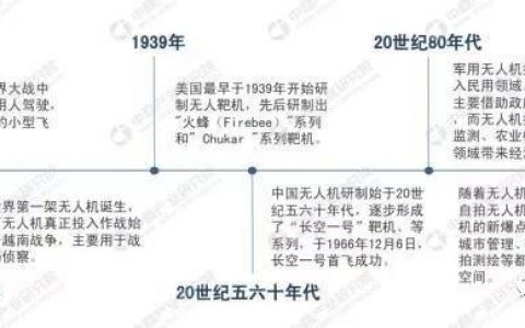 2019年國內(nèi)工業(yè)無人機市場分析