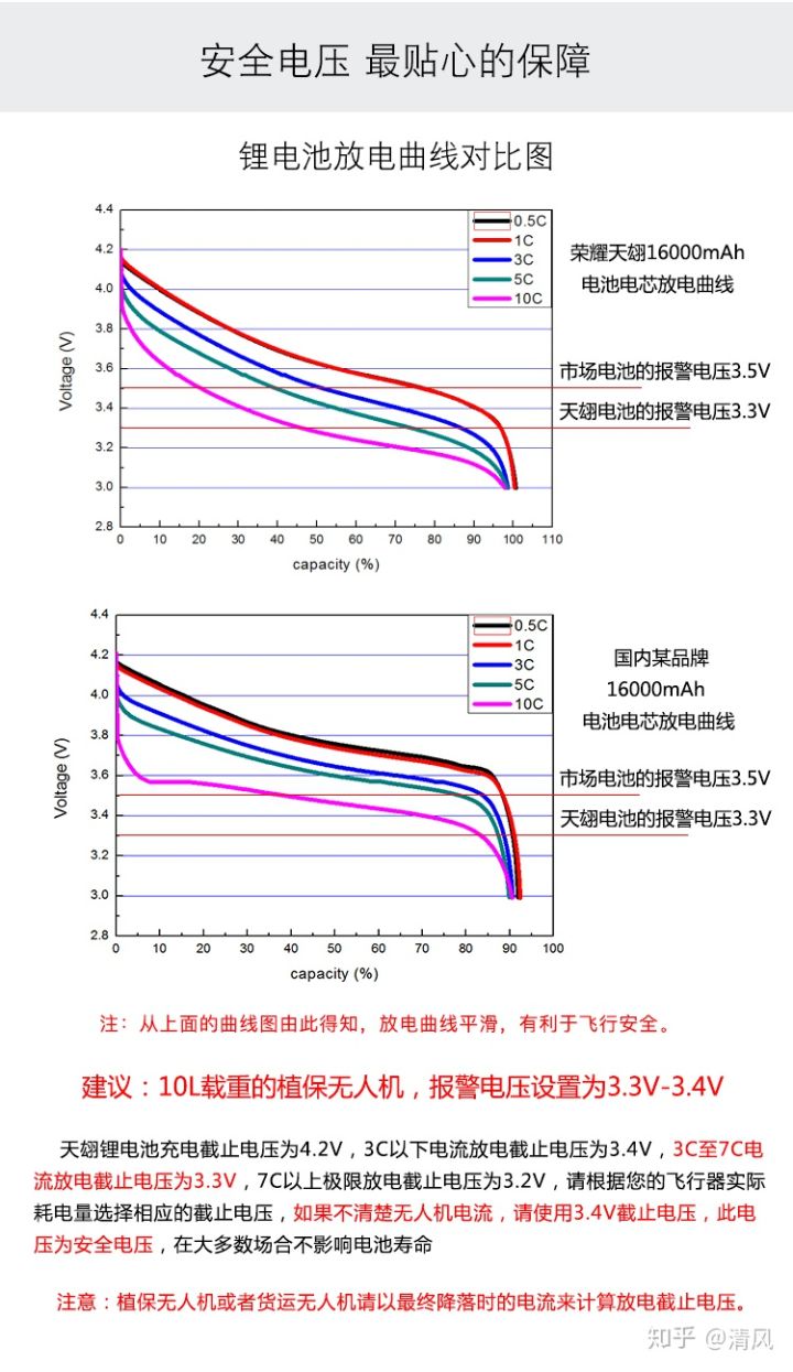 植保無人機(jī)專用鋰電池的放電電壓