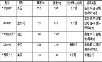 無人機(jī)的六大動(dòng)力來源，除了電池，燃油還有哪些？