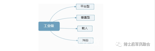 工業(yè)級(jí)無(wú)人機(jī)