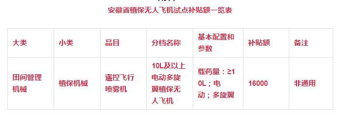 電動多旋翼植保無人飛機(jī)納入試點(diǎn)補(bǔ)貼范圍，補(bǔ)貼標(biāo)準(zhǔn)為16000元。
