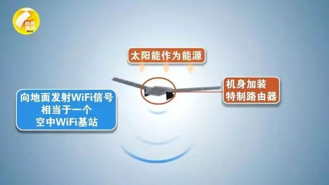 出做太陽能WiFi無人機。