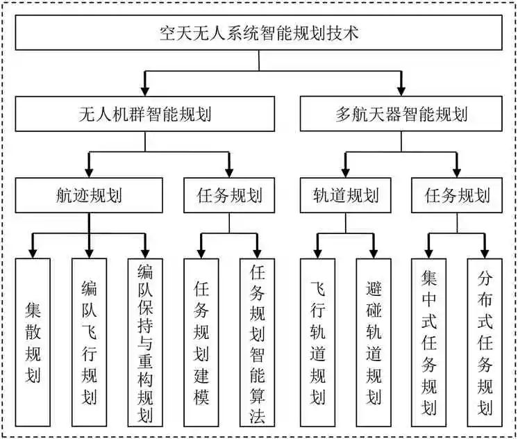 空天無人系統(tǒng)智能規(guī)劃技術(shù)綜述