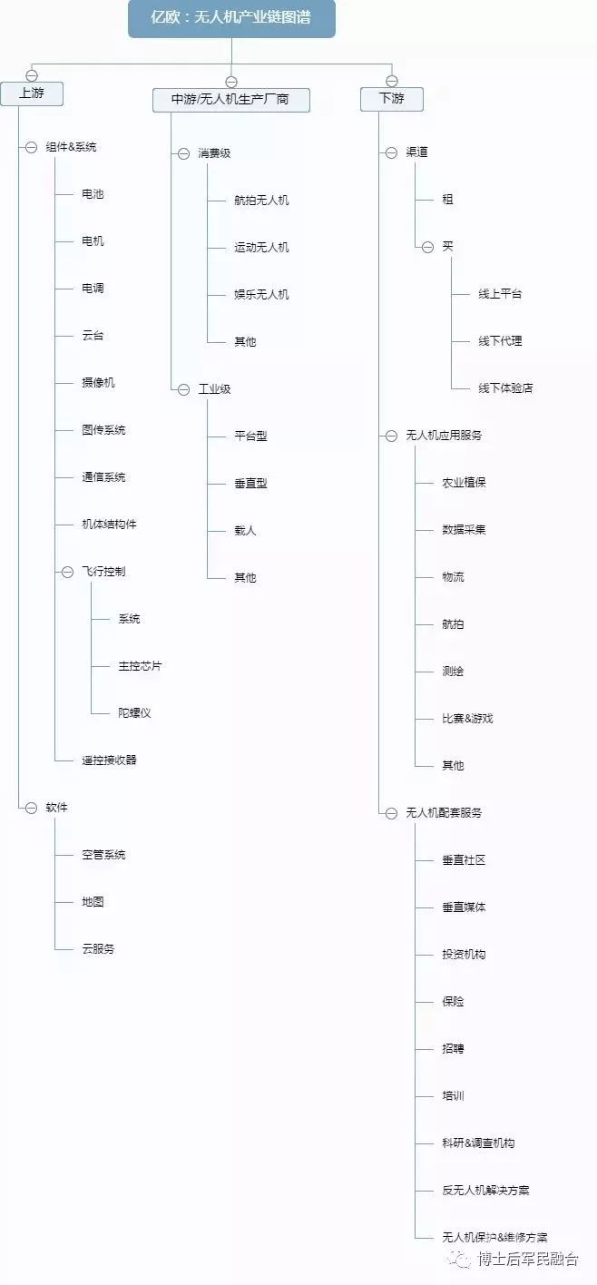 無(wú)人機(jī)產(chǎn)業(yè)鏈圖譜