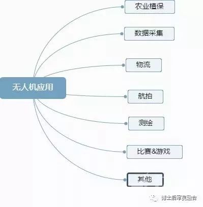 無(wú)人機(jī)應(yīng)用服務(wù)