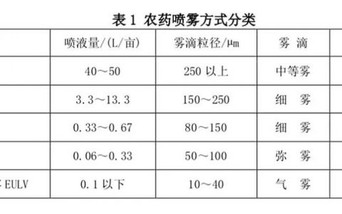 超低容量油劑的研發(fā)與無人機噴霧的用藥問題探討