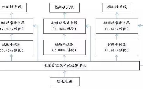 無(wú)人機(jī)容易被干擾的原理