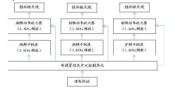 無人機(jī)容易被干擾的原理 