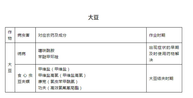 不同病害所使用的農(nóng)藥大豆