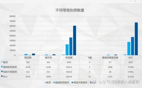 無人機駕駛員證怎么考？費用是多少？2020年無人機駕駛證考取條件！