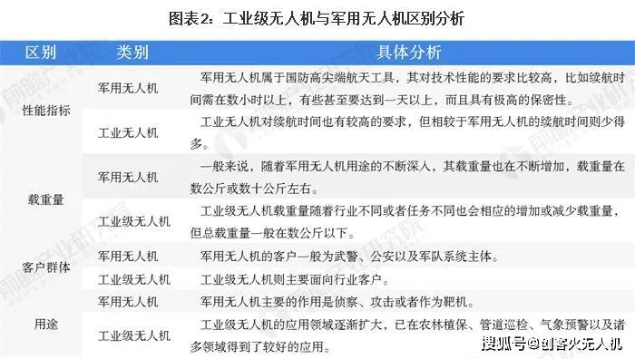 020年工業(yè)無人機(jī)與其他無人機(jī)在專利、行業(yè)規(guī)模等方面對比"