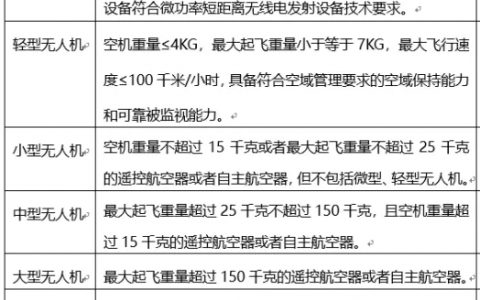 進(jìn)行無人機(jī)實(shí)名登記，避免無人機(jī)飛行吃罰單