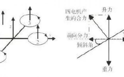 解讀四軸無(wú)人機(jī)的結(jié)構(gòu)與基本飛行原理和雙閉環(huán)PID控制