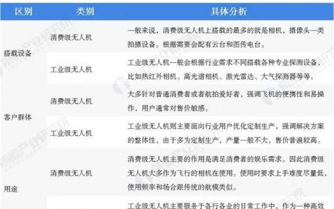 2020年工業(yè)無人機(jī)與其他無人機(jī)在專利、行業(yè)規(guī)模等方面對比