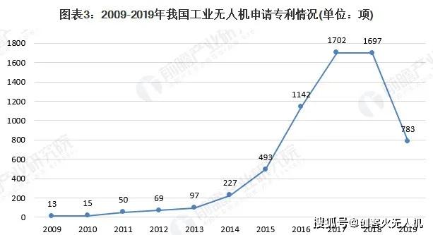 020年工業(yè)無人機(jī)與其他無人機(jī)在專利、行業(yè)規(guī)模等方面對比"