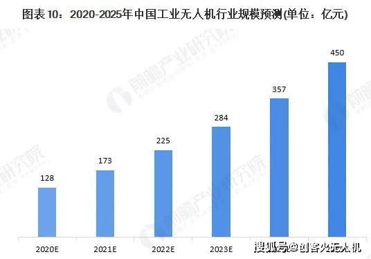 020年工業(yè)無人機(jī)與其他無人機(jī)在專利、行業(yè)規(guī)模等方面對比"