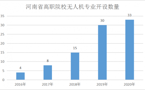 報(bào)考河南無(wú)人機(jī)專業(yè)學(xué)校必讀