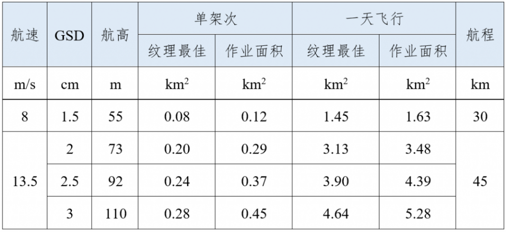 飛馬D2000免像控應(yīng)用高效應(yīng)用篇-作業(yè)效率1