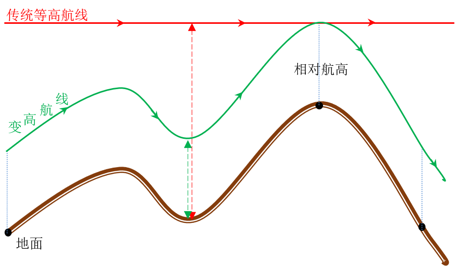 飛馬D2000免像控應用解密之航攝規(guī)劃篇