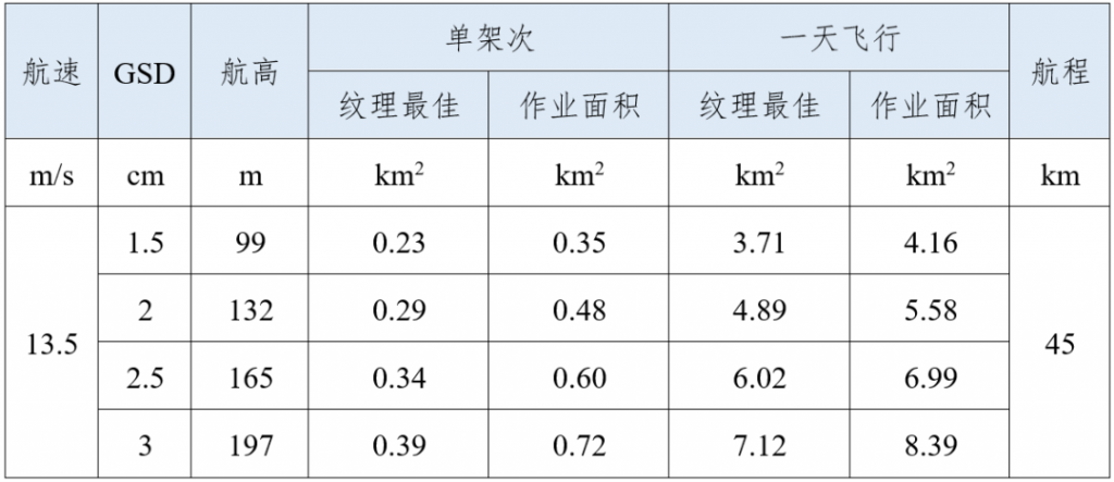 飛馬D2000免像控應(yīng)用高效應(yīng)用篇-作業(yè)效率4