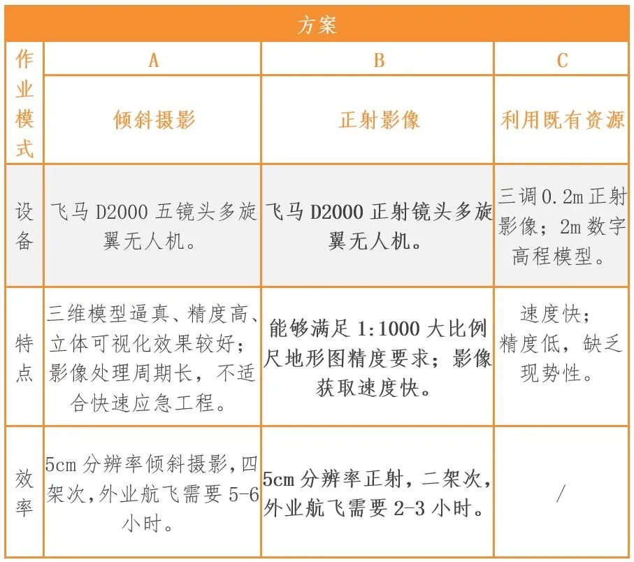 飛馬D2000無人機(jī)用于應(yīng)急測(cè)繪