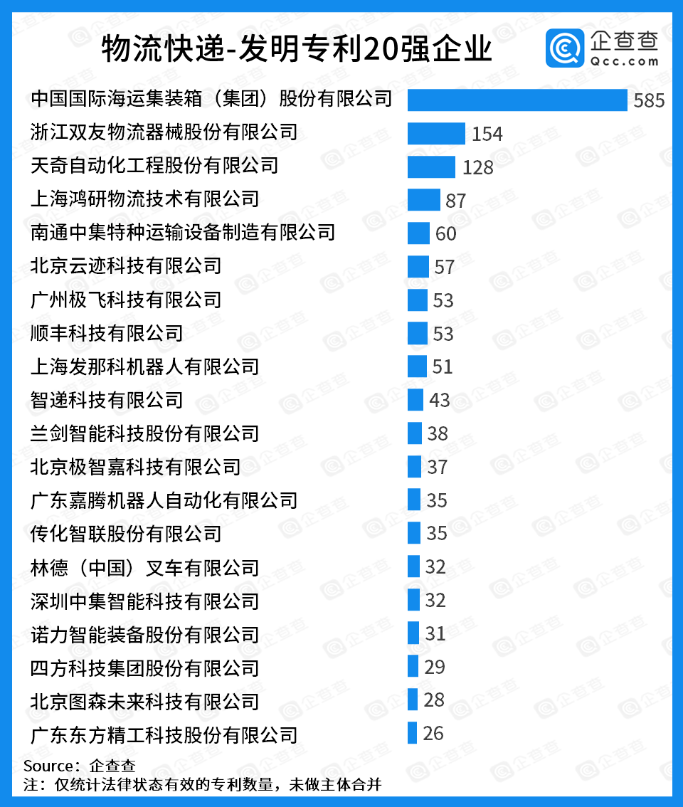 中國物流科技專利20強(qiáng)：無人機(jī)、無人駕駛企業(yè)表現(xiàn)亮眼