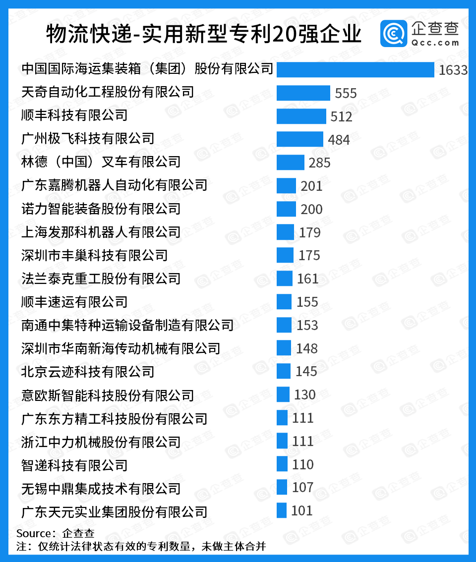 中國物流科技專利20強(qiáng)：無人機(jī)、無人駕駛企業(yè)表現(xiàn)亮眼