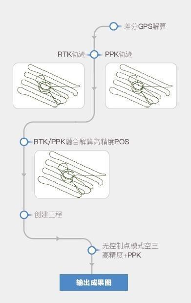 飛馬F300無人機一體化RTK/PPK能多源數(shù)據(jù)獲取平臺