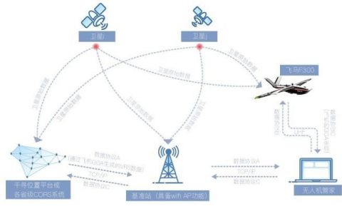 飛馬F300無(wú)人機(jī)一體化RTK/PPK能多源數(shù)據(jù)獲取平臺(tái)