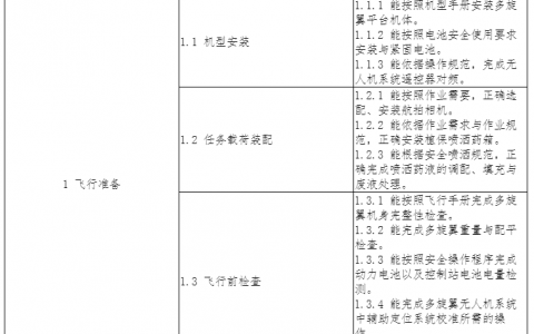 “1+X”證書(shū)制度《無(wú)人機(jī)駕駛職業(yè)技能等級(jí)標(biāo)準(zhǔn)》發(fā)布