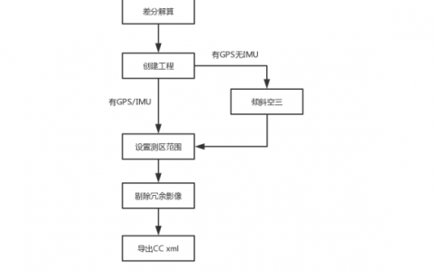 飛馬剔除傾斜冗余影像操作教程PDF下載