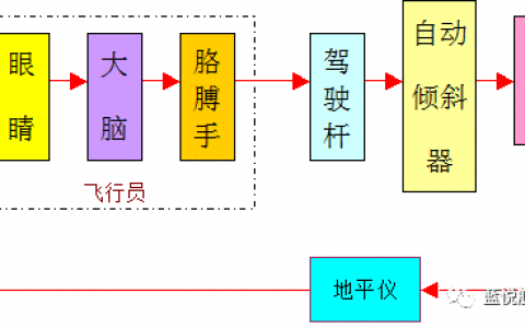 帶你秒懂“無人直升機”的秘密——飛行控制篇