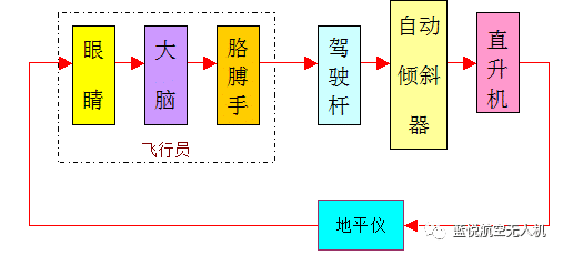 帶你秒懂“無(wú)人直升機(jī)”的秘密——飛行控制篇