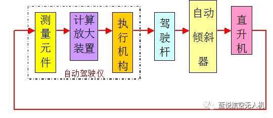 帶你秒懂“無(wú)人直升機(jī)”的秘密——飛行控制篇