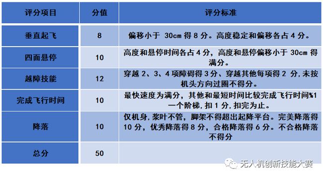 全國無人機(jī)創(chuàng)新技能大賽競速飛行比賽規(guī)則