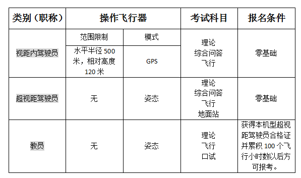 兩分種明白無人機(jī)培訓(xùn)超視距，視距內(nèi)，機(jī)長，駕駛員，教員的曲別