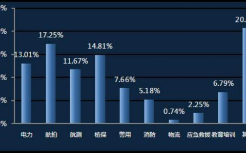 無(wú)人機(jī)駕駛員主要做什么？