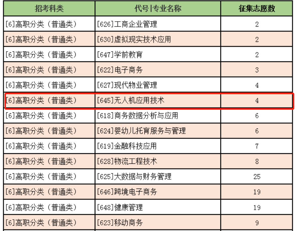 重慶正規(guī)的無人機培訓學校-重慶建筑科技職業(yè)學院怎么樣？