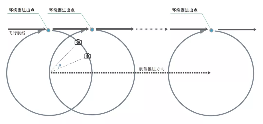 單鏡頭就可以進(jìn)行城市三維建模，這里有核心參數(shù)設(shè)置備查表