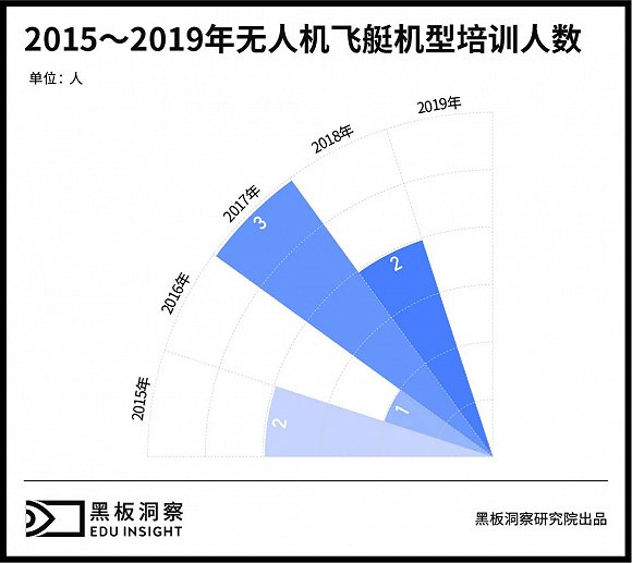 無(wú)人機(jī)有人管，培訓(xùn)考證成為入行第一關(guān)