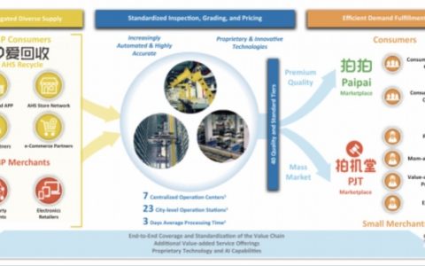 賣二手機(jī)也能上市，“愛回收”赴美IPO，京東是最大股東