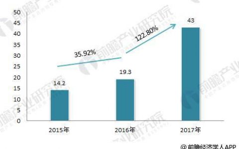 大疆無人機收入及利潤分解，大疆無人機代理利潤渠道的利潤15%-20%